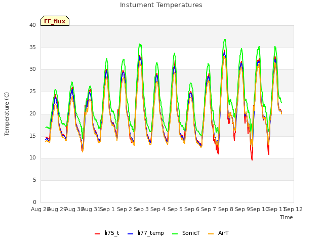 plot of Instument Temperatures