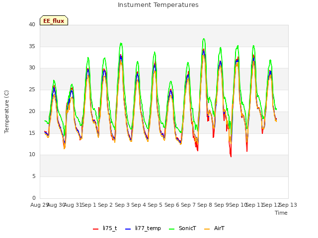 plot of Instument Temperatures