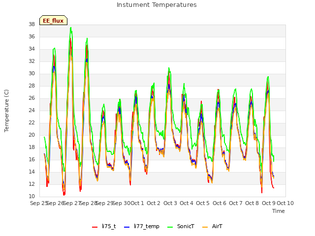 plot of Instument Temperatures