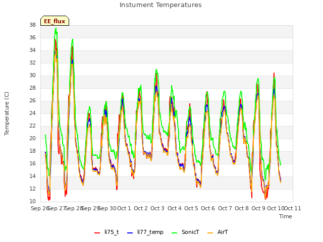 plot of Instument Temperatures