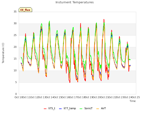 plot of Instument Temperatures