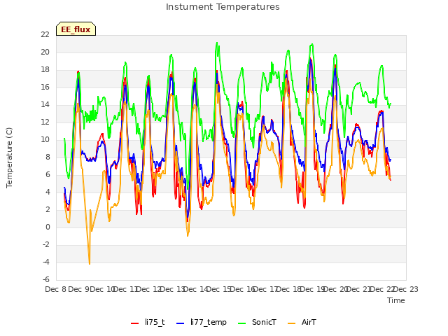 plot of Instument Temperatures