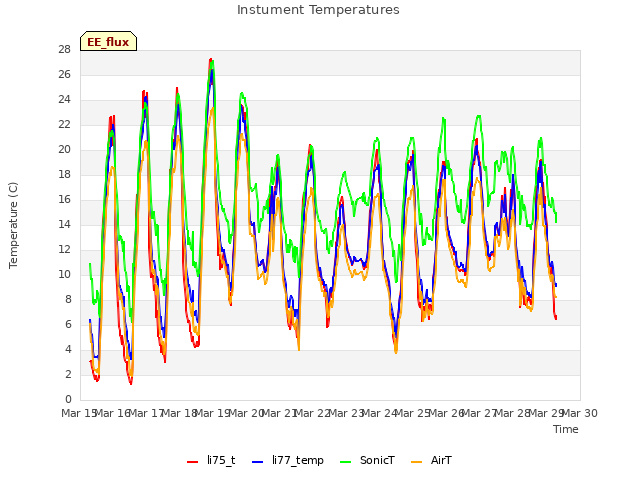 plot of Instument Temperatures