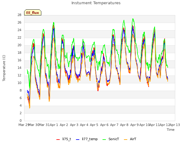 plot of Instument Temperatures