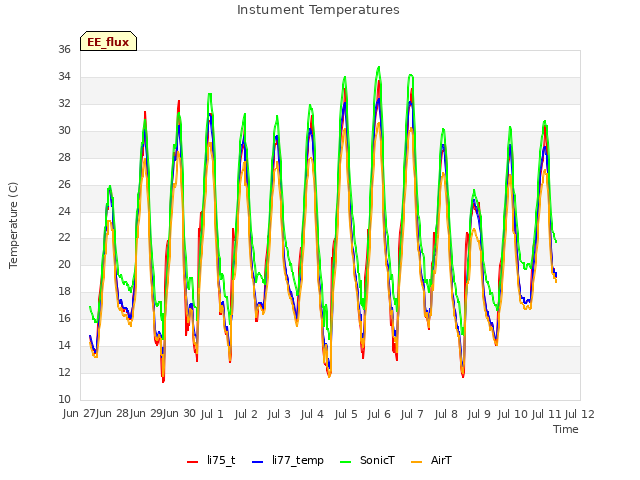 plot of Instument Temperatures