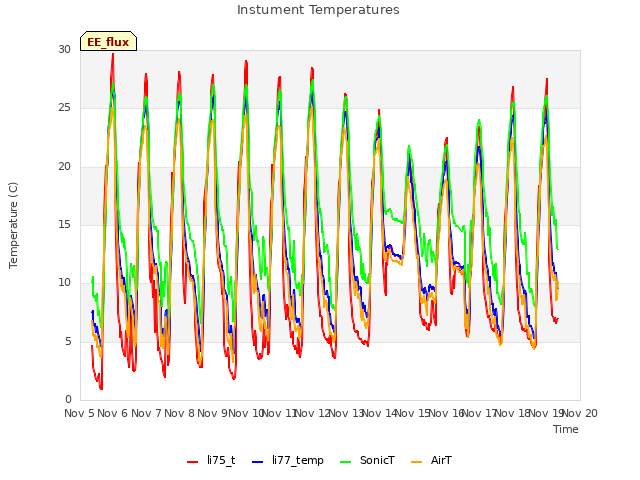 plot of Instument Temperatures