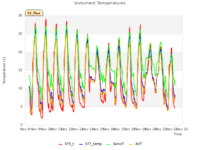 plot of Instument Temperatures