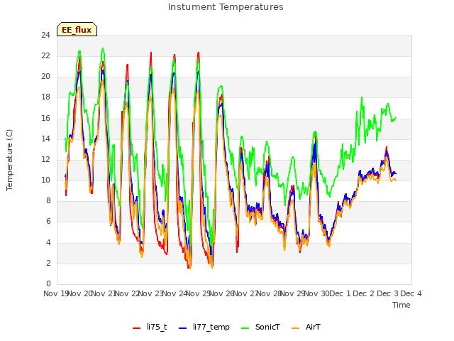 plot of Instument Temperatures