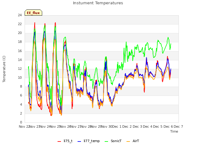 plot of Instument Temperatures