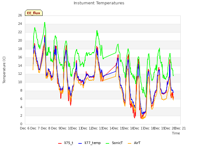 plot of Instument Temperatures