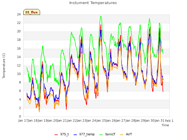 plot of Instument Temperatures