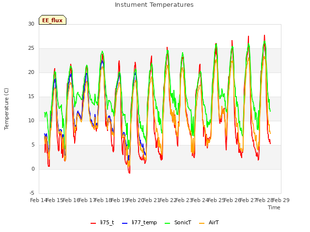 plot of Instument Temperatures