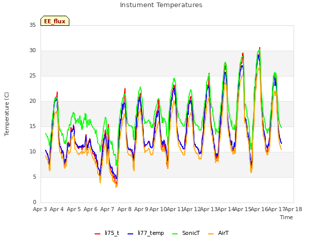 plot of Instument Temperatures
