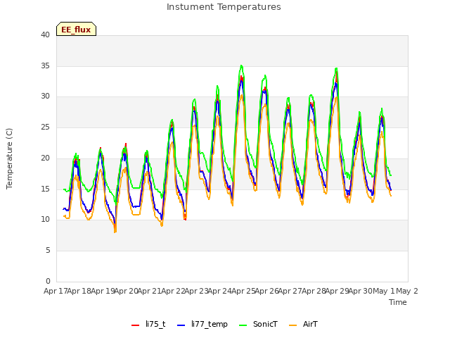 plot of Instument Temperatures