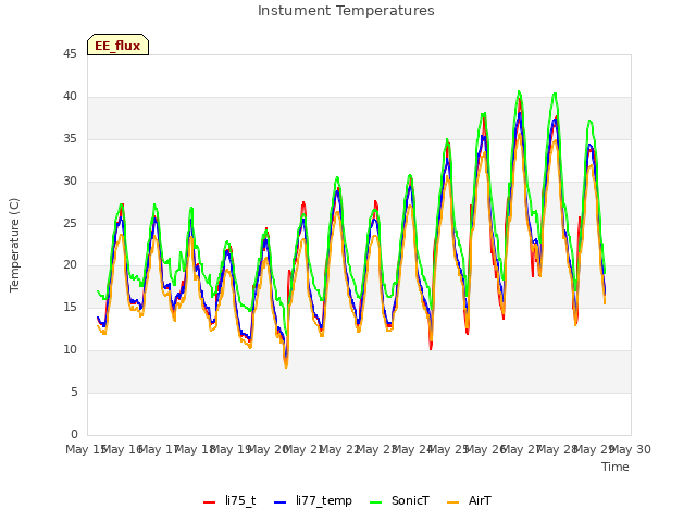 plot of Instument Temperatures