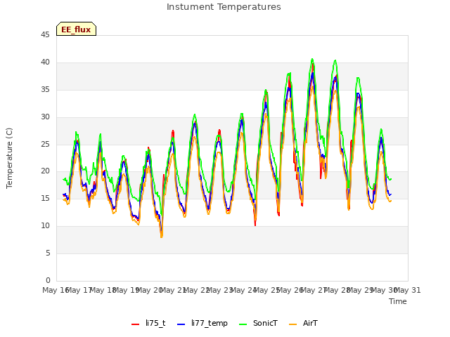 plot of Instument Temperatures