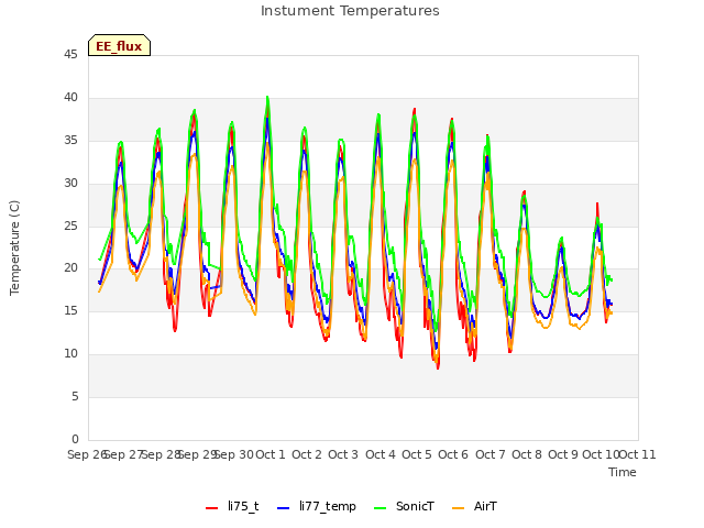plot of Instument Temperatures