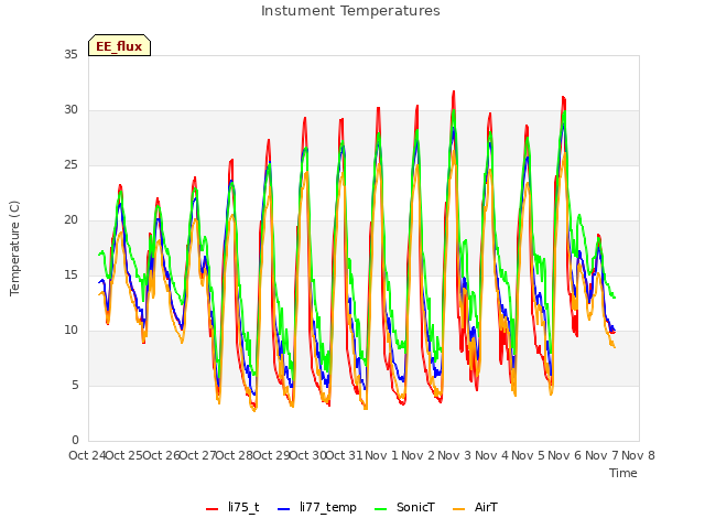 plot of Instument Temperatures
