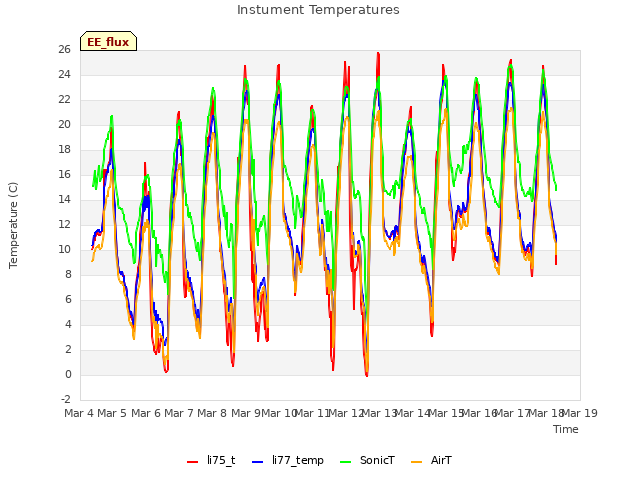 plot of Instument Temperatures