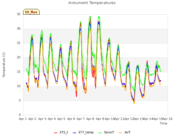 plot of Instument Temperatures