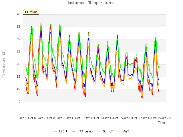plot of Instument Temperatures