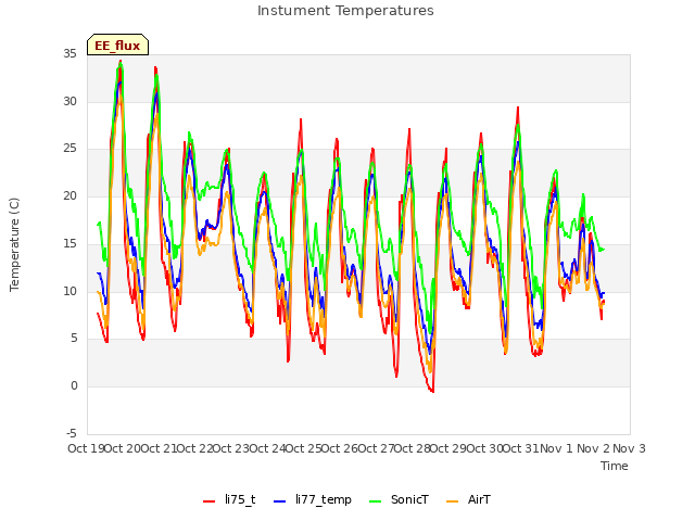 plot of Instument Temperatures