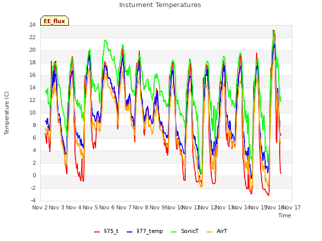 plot of Instument Temperatures
