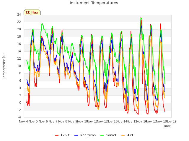 plot of Instument Temperatures