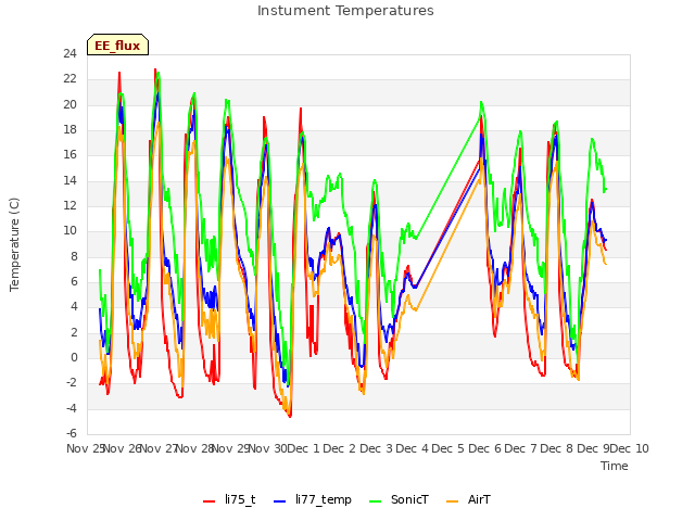 plot of Instument Temperatures
