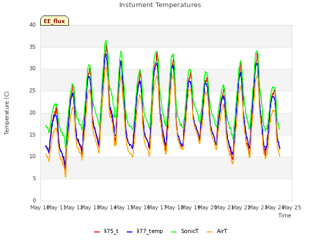 plot of Instument Temperatures