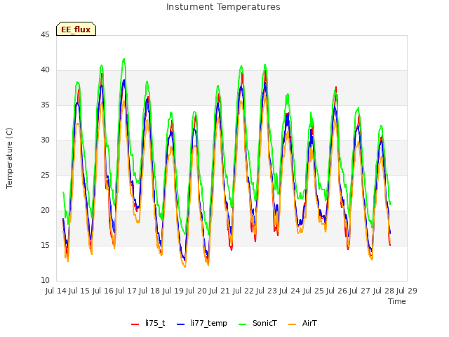 plot of Instument Temperatures