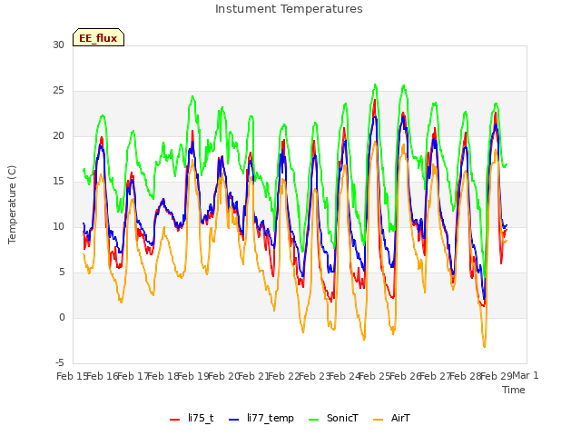 plot of Instument Temperatures