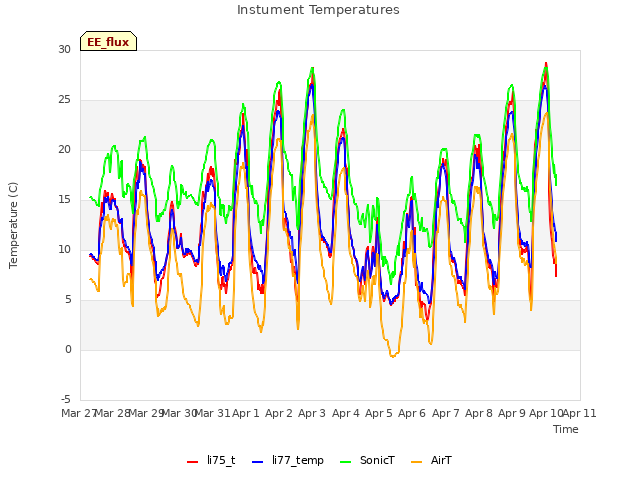 plot of Instument Temperatures