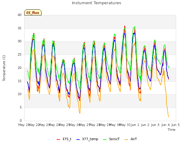 plot of Instument Temperatures