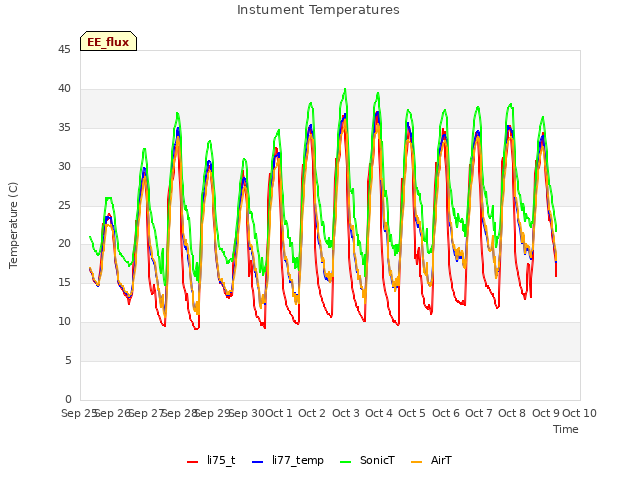 plot of Instument Temperatures