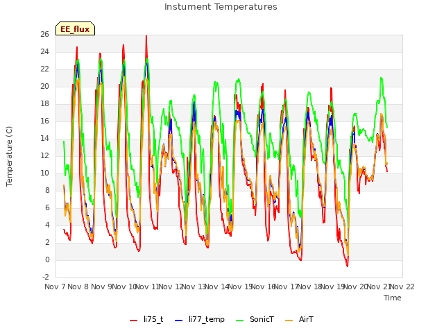 plot of Instument Temperatures