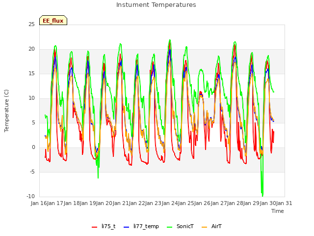 plot of Instument Temperatures