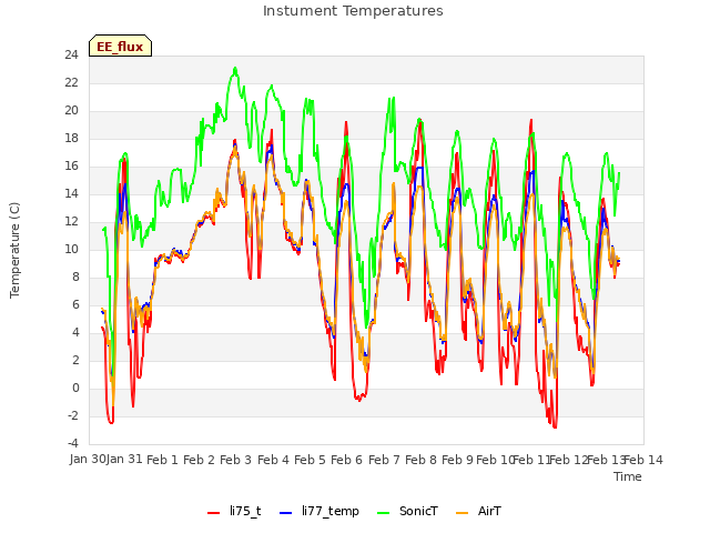plot of Instument Temperatures