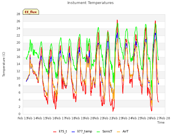 plot of Instument Temperatures