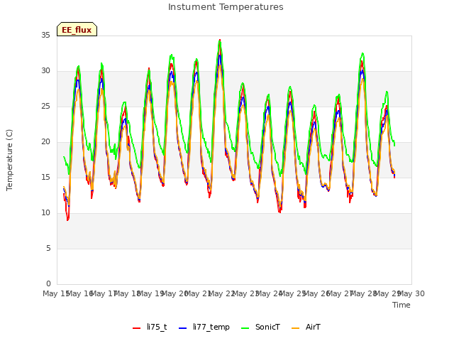 plot of Instument Temperatures