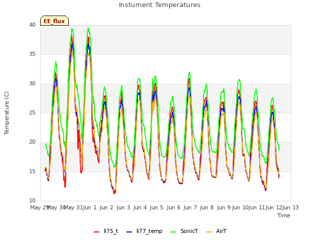 plot of Instument Temperatures