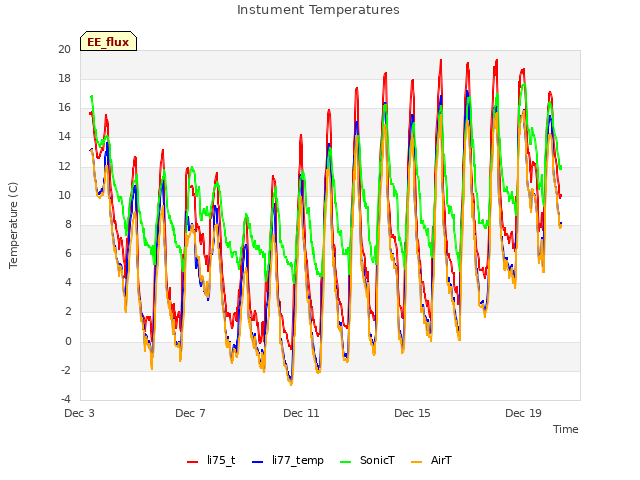 Explore the graph:Instument Temperatures in a new window