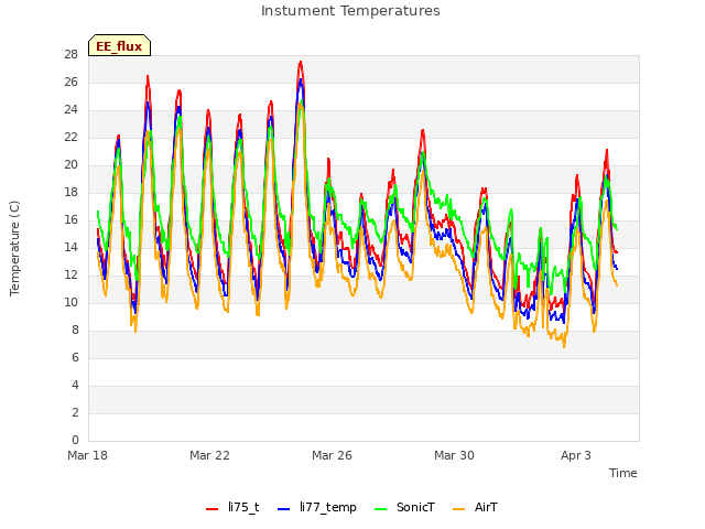 Explore the graph:Instument Temperatures in a new window
