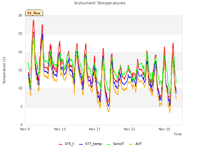 Explore the graph:Instument Temperatures in a new window