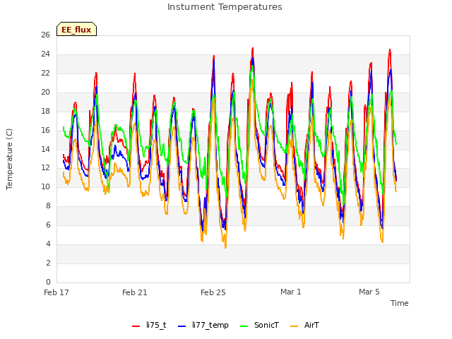 Explore the graph:Instument Temperatures in a new window