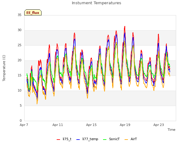Explore the graph:Instument Temperatures in a new window