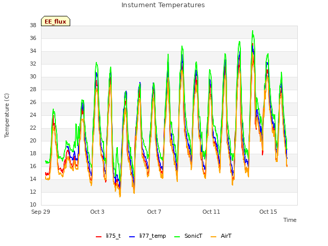 Explore the graph:Instument Temperatures in a new window