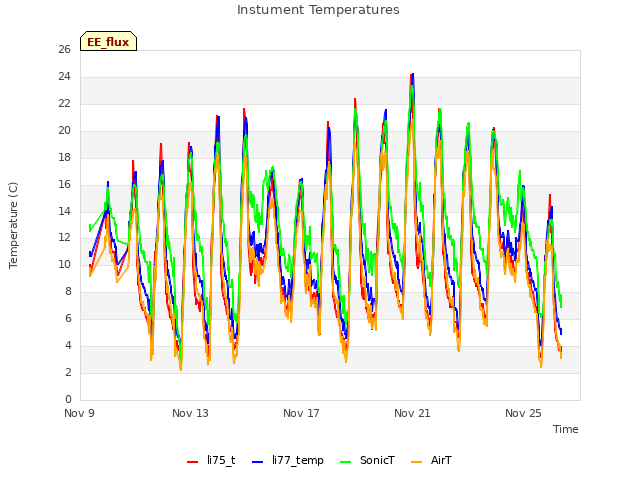 Explore the graph:Instument Temperatures in a new window