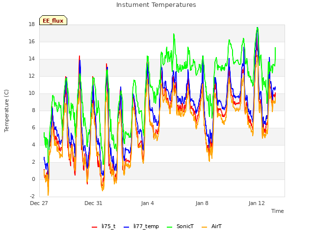 Explore the graph:Instument Temperatures in a new window