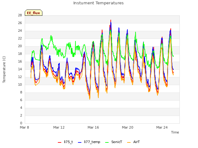 Explore the graph:Instument Temperatures in a new window